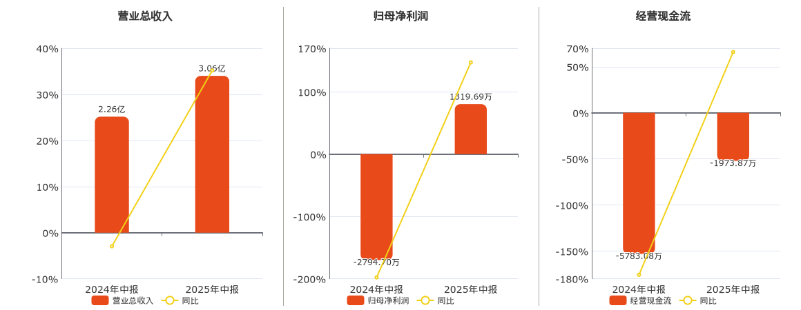 欧林生物发生3笔大宗交易 合计成交728.03万元