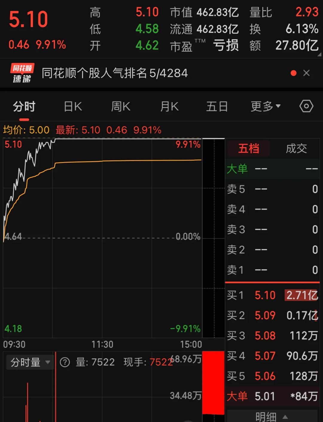 科创板今日平均换手率2.65%，25股换手率超10%