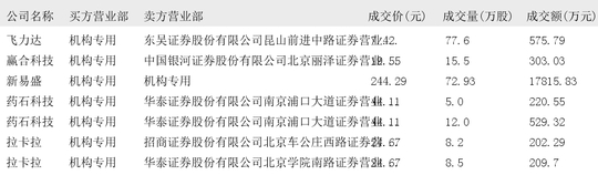特宝生物现2笔大宗交易 总成交金额1302.78万元