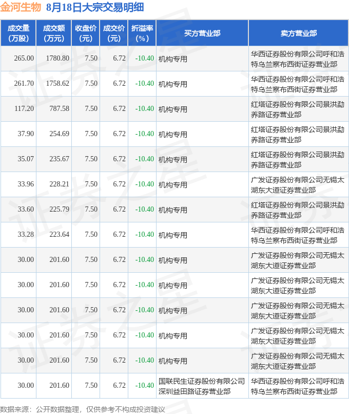 特宝生物现2笔大宗交易 总成交金额1302.78万元