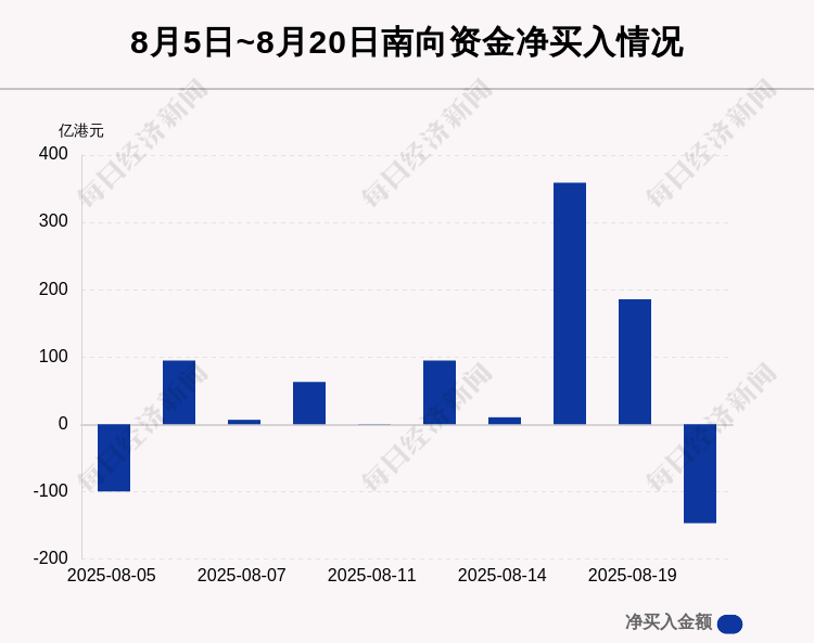 阿里巴巴-W获南向资金连续28天净买入