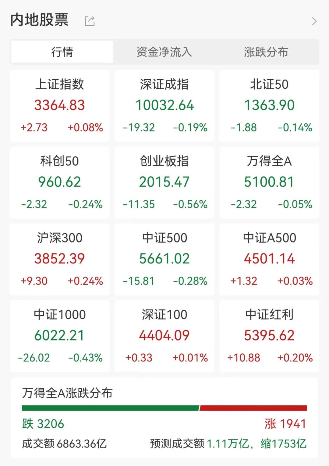 396股本月股价创新高 72股获机构净买入