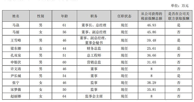 方邦股份2024年亏损扩大至9164万：董秘王作凯薪酬52.28万涨薪1000元