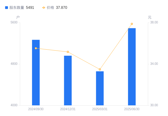 方邦股份2024年亏损扩大至9164万：董秘王作凯薪酬52.28万涨薪1000元