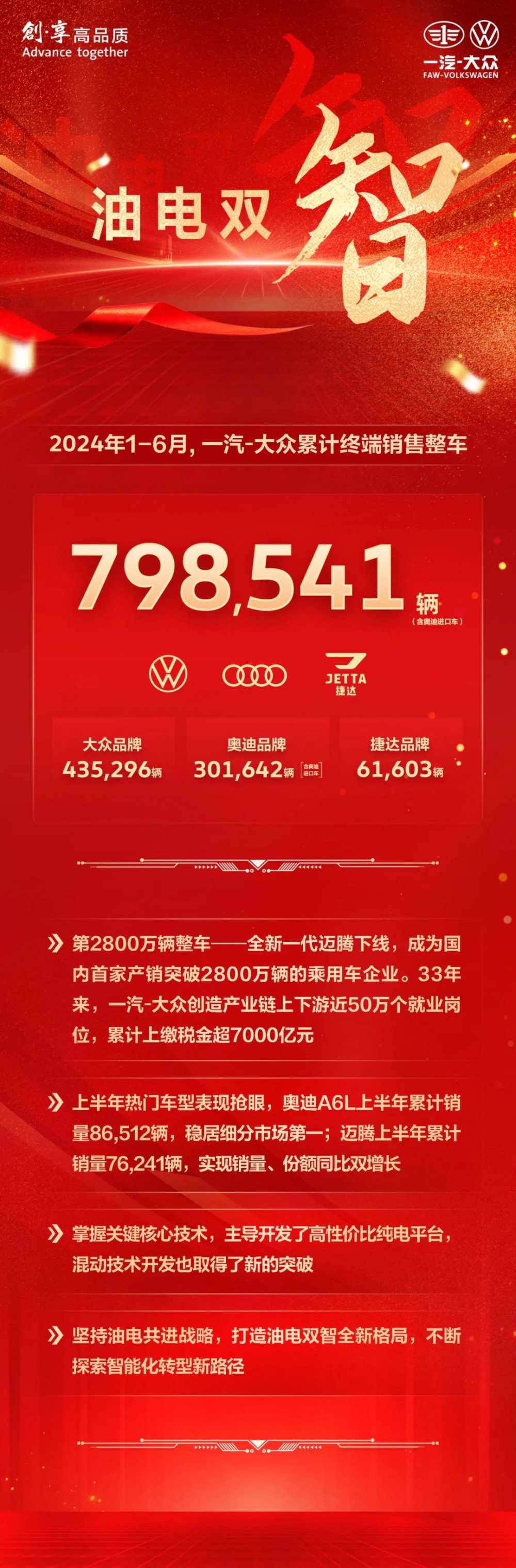 中国一汽9月销售整车30.2万辆 同比增长6.3%