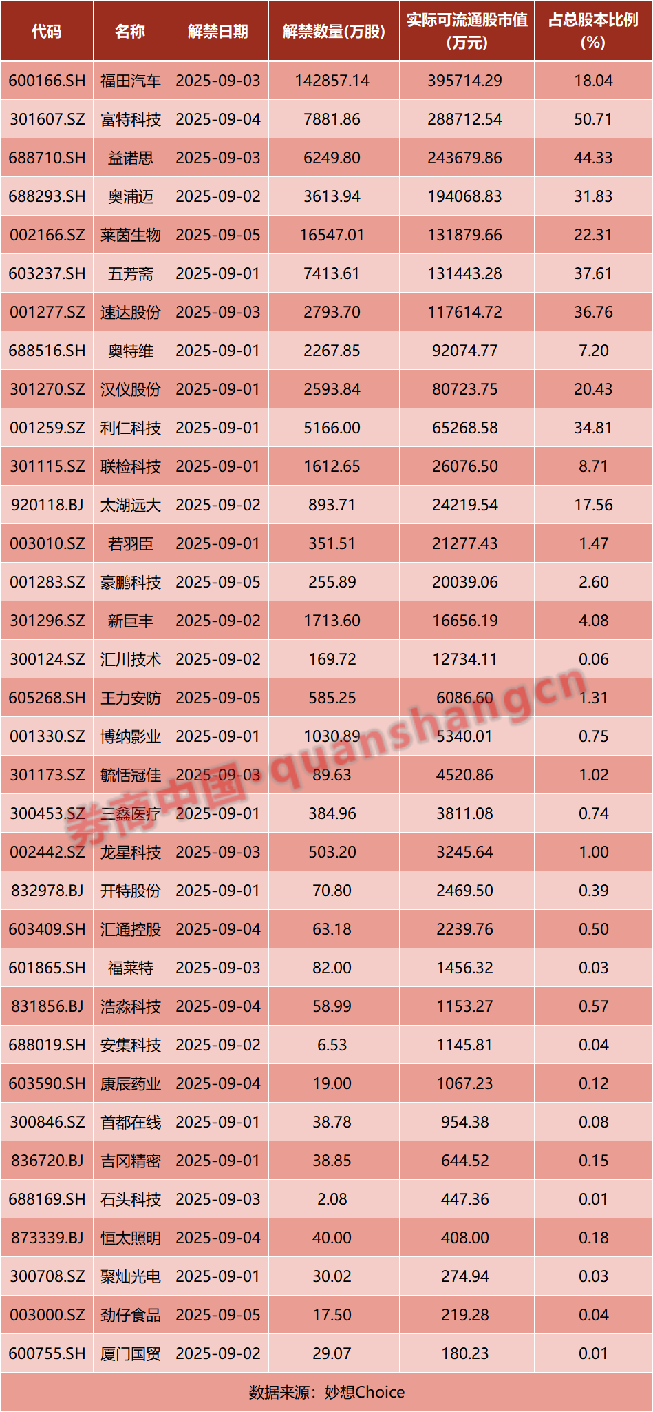 10月解禁股名单来了 3股解禁市值超百亿元