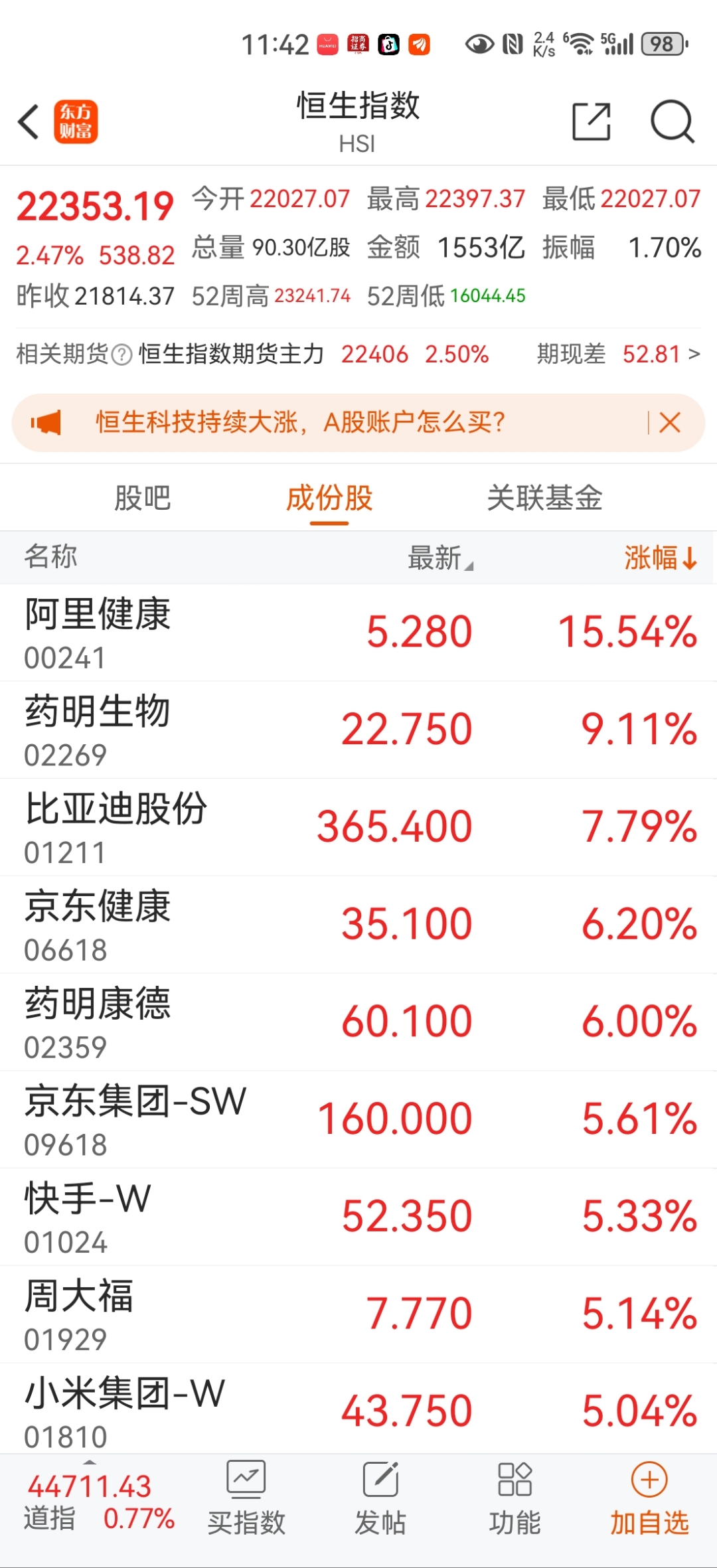 刚刚！腾讯，创4年半新高！港股重要数据出炉