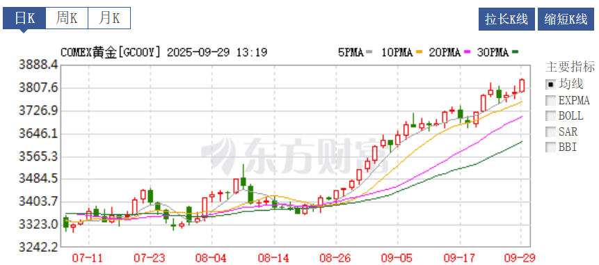 黄金概念走势活跃 江西铜业、四川黄金等涨停