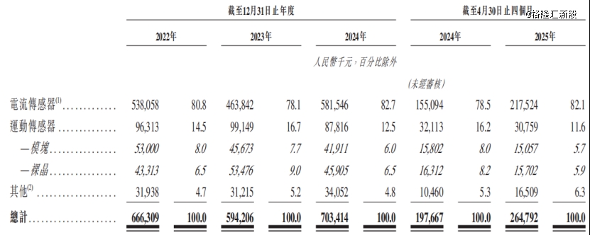 曙光集团更新IPO招股书，毛利率持续下滑