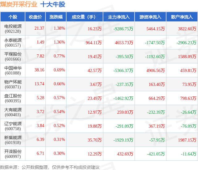 煤炭行业今日净流入资金3.01亿元，永泰能源等12股净流入资金超千万元
