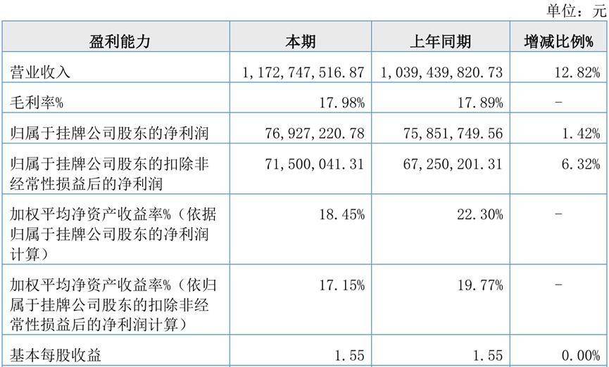 北交所两融余额75.14亿元 较上一日增加9563.63万元