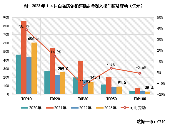 积极信号！重点城市，新房成交同比增长
