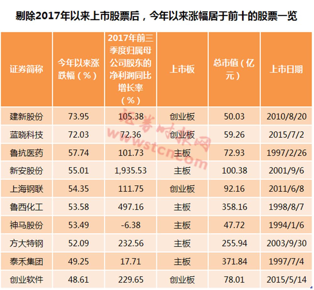 创业板公司前三季业绩抢先看 11家预增