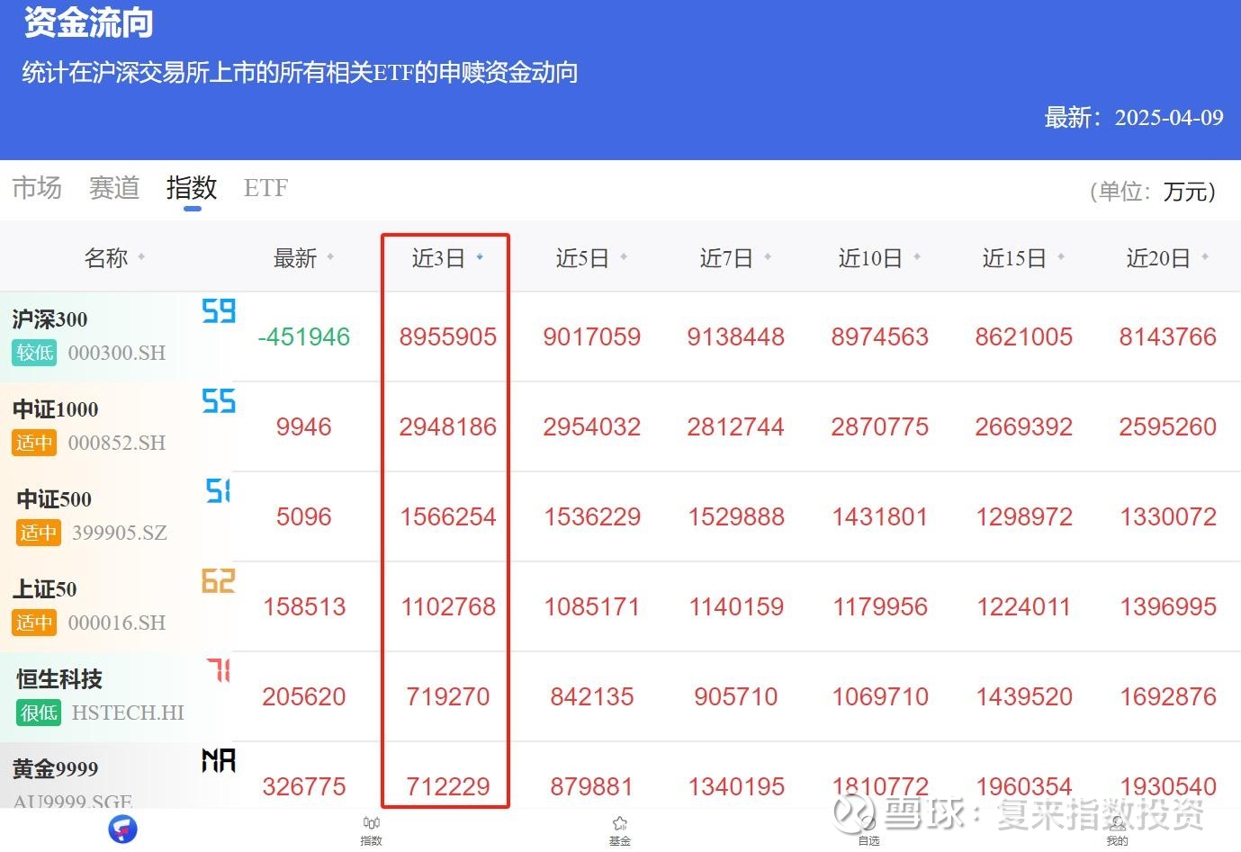 三季度末ETF总规模创历史新高