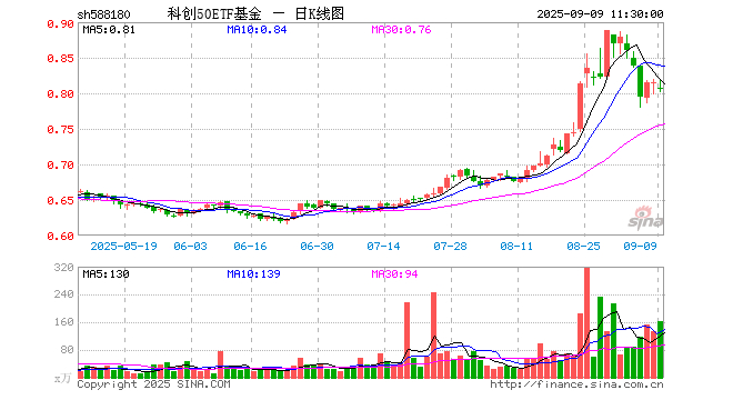 N奥美森上午收盘上涨336.24% 半日成交5.23亿元