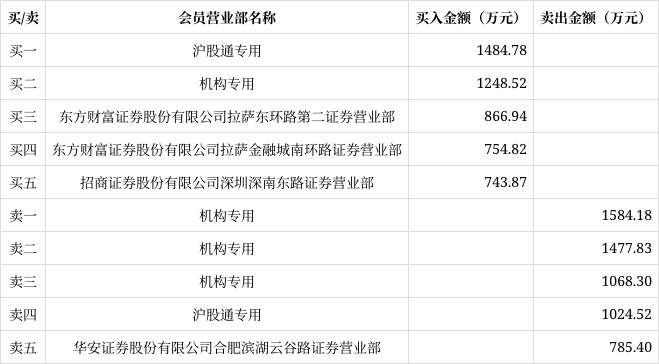 永鼎股份龙虎榜数据（10月10日）