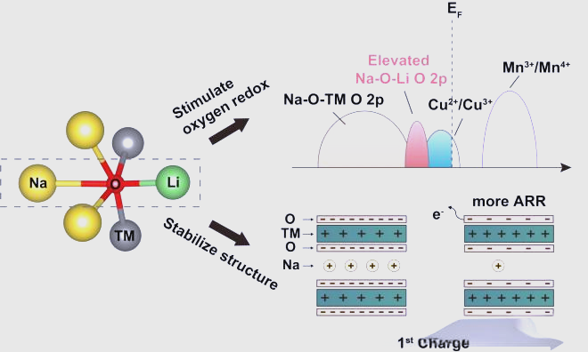 【科技自立・产业自强】维科技术：高安全聚阴离子钠电池上取得重大技术创新