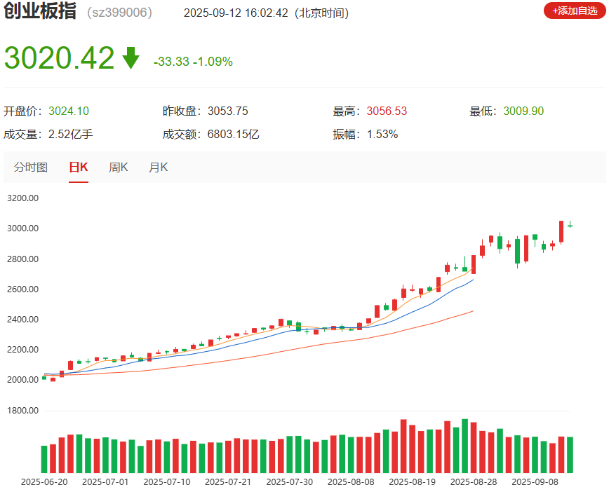 收评：沪指午后企稳回升，银行板块拉升，稀土概念再爆发