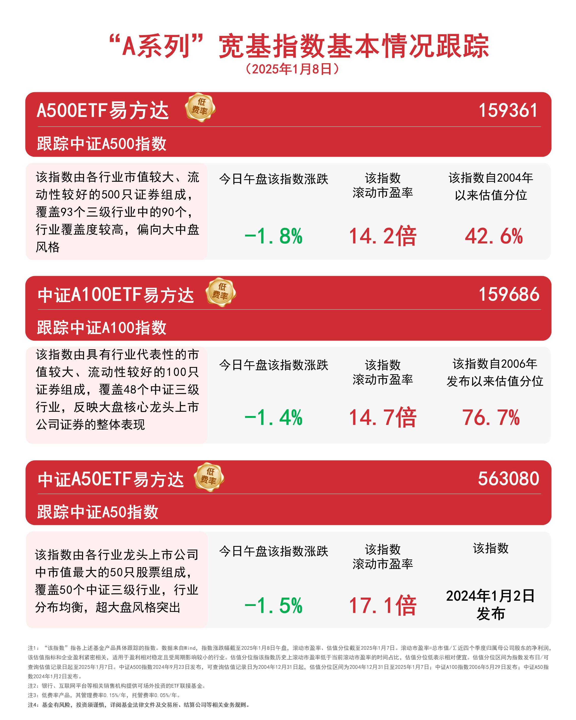 深证100指数ETF今日合计成交额3.69亿元,环比增加38.86%
