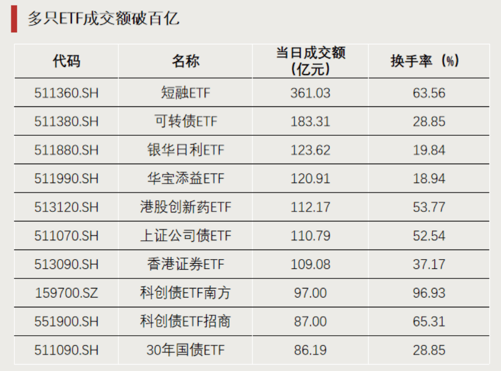 深证100指数ETF今日合计成交额3.69亿元，环比增加38.86%