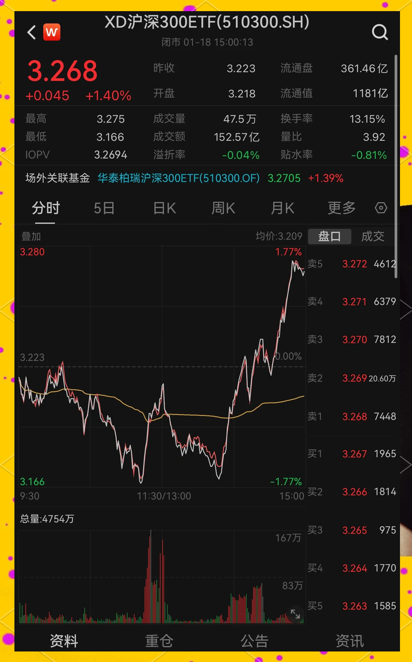 深证100指数ETF今日合计成交额3.69亿元,环比增加38.86%