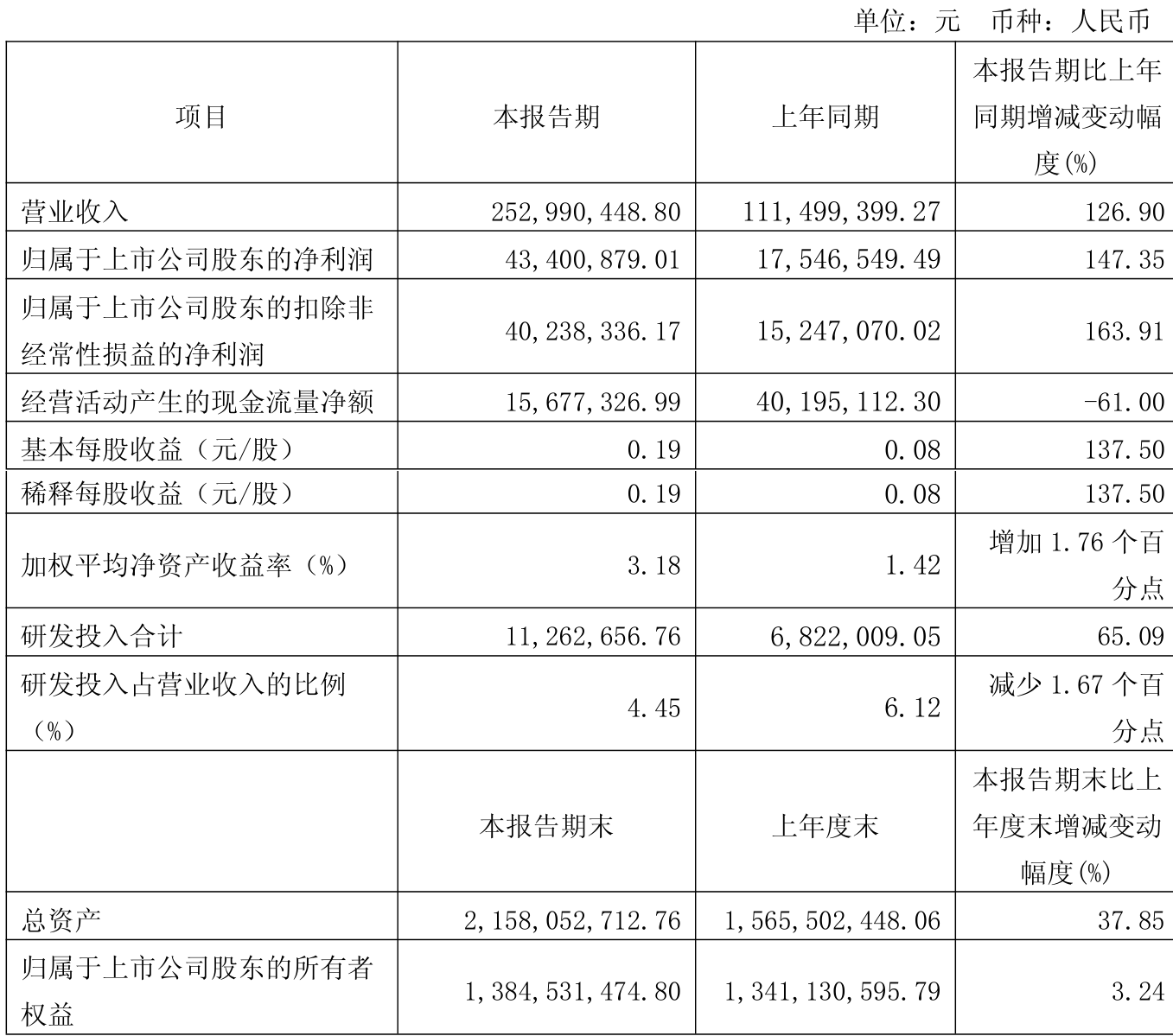 中石科技：前三季度净利润同比预增74.16%―104.45%