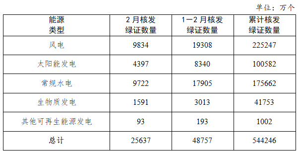 国网下发2025年度第2次可再生能源补贴资金 合计超184亿元