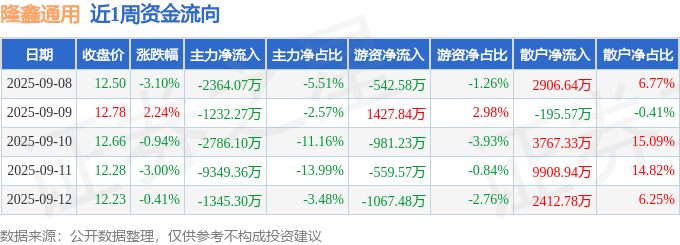 隆鑫通用发布前三季预增公告 净利润同比增长69.13%~80.26%