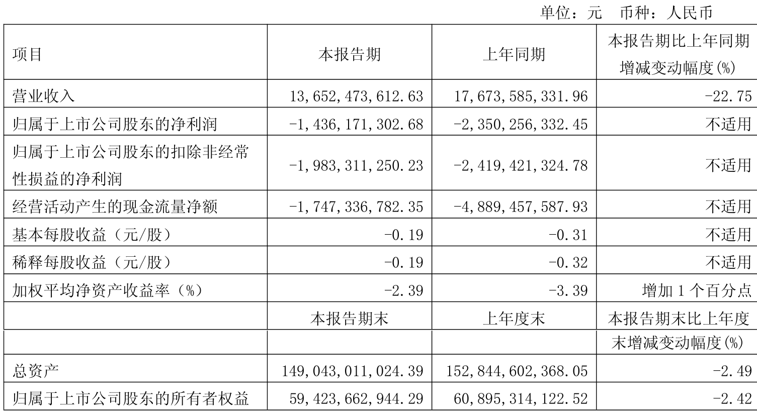 隆鑫通用发布前三季预增公告 净利润同比增长69.13%~80.26%