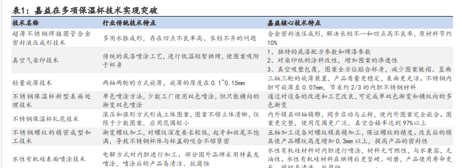 嘉益股份：投入自动化和智能化设备提升效率
