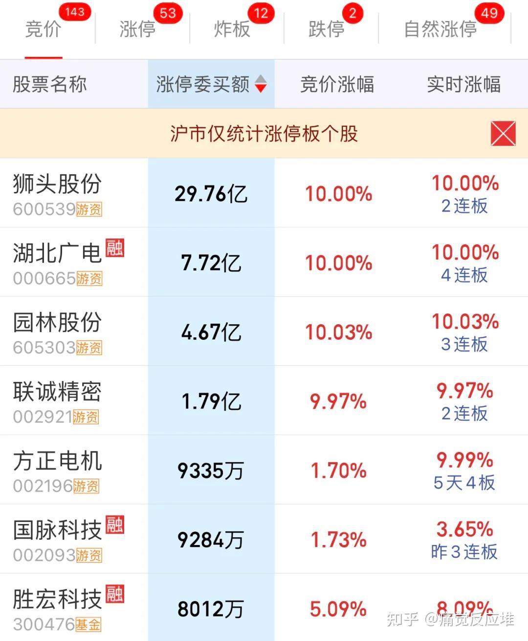 601012，千亿龙头罕见涨停！行业反内卷将有新进展