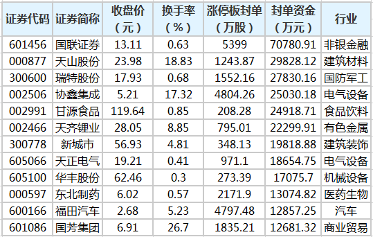 73只A股筹码大换手(10月14日)