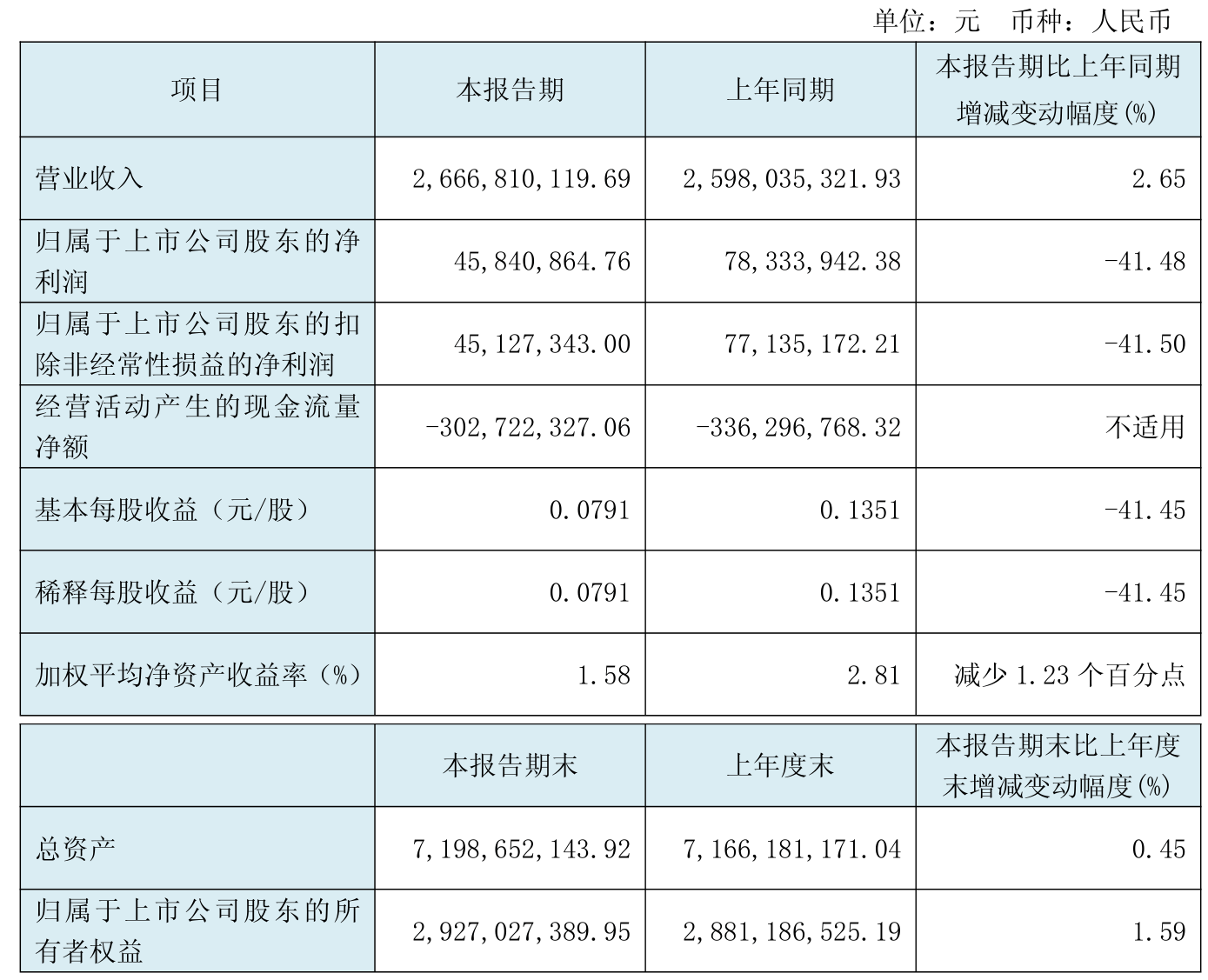 先达股份：预计前三季净利润1.80亿元~2.05亿元 同比增2807.87%~3211.74%