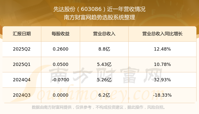 先达股份：预计前三季净利润1.80亿元~2.05亿元 同比增2807.87%~3211.74%