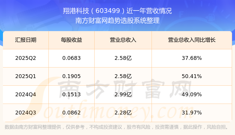 翔港科技：预计前三季净利润9400.00万元~1.00亿元 同比增182.00%~200.00%