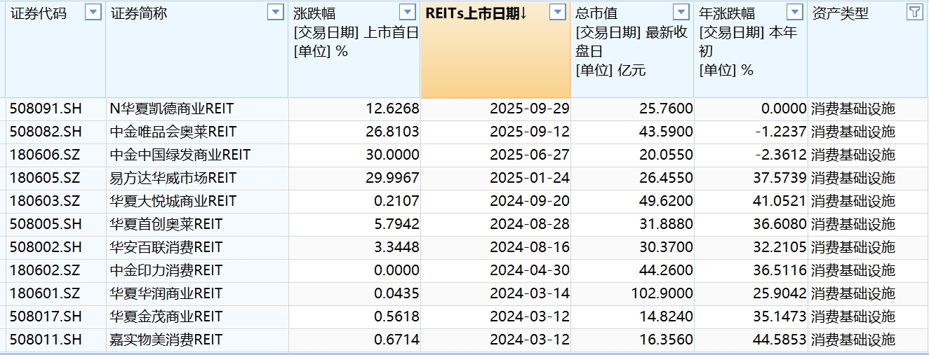 华夏中海商业REIT提前结束募集 公众投资者超额认购引发比例配售