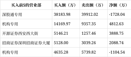 凯美特气龙虎榜数据（10月15日）