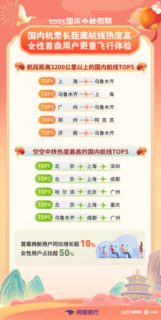 飞猪：国庆中秋假期客单价提升14.6% 黑马目的地不断涌现