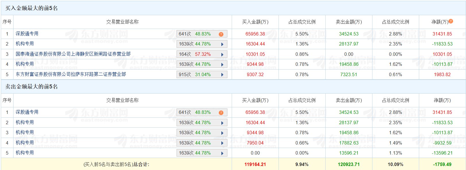 黄河旋风换手率30.27%，沪股通龙虎榜上买入3954.62万元，卖出5574.46万元