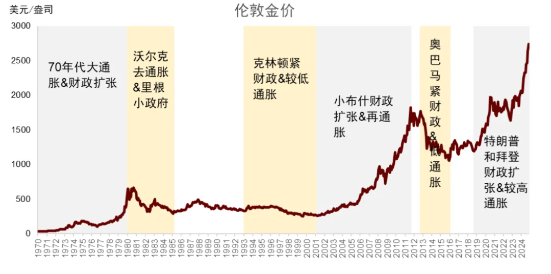 黄金的非常态上涨 当传统逻辑失效时,你该怎么办?