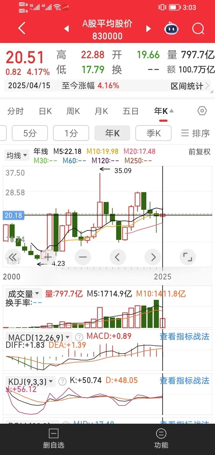 北交所融资融券余额75.73亿元，环比增加1451.69万元