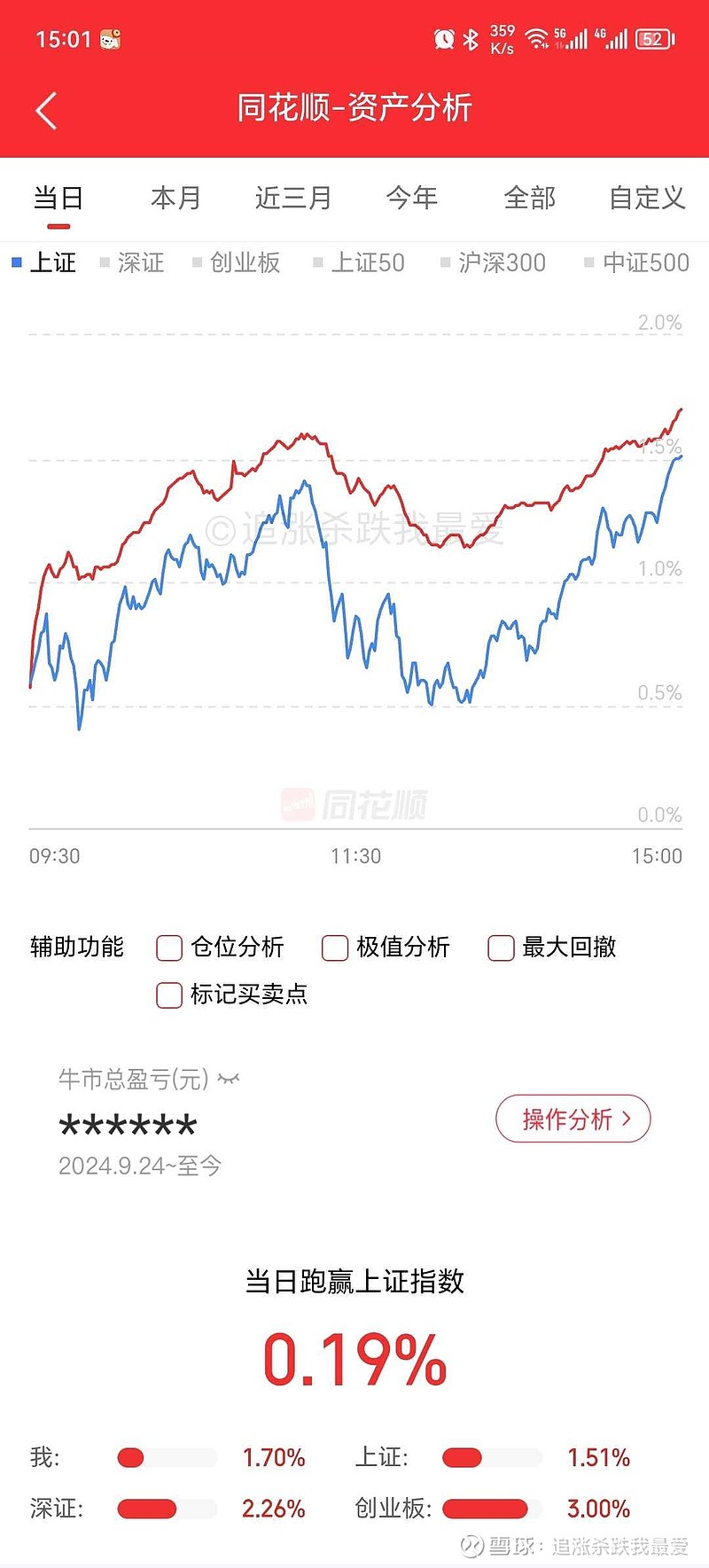 【盘中播报】沪指涨0.19% 煤炭行业涨幅最大