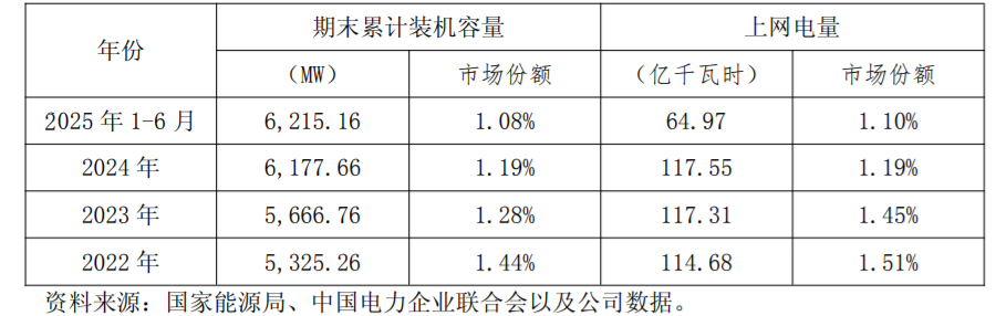 浙能电力：前三季度完成上网电量同比增长4.8%