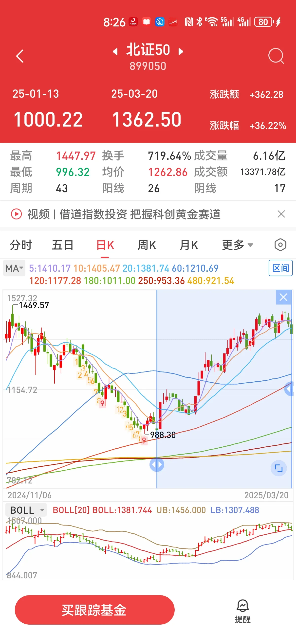 北交所股票成交概况：43股上涨，233股下跌