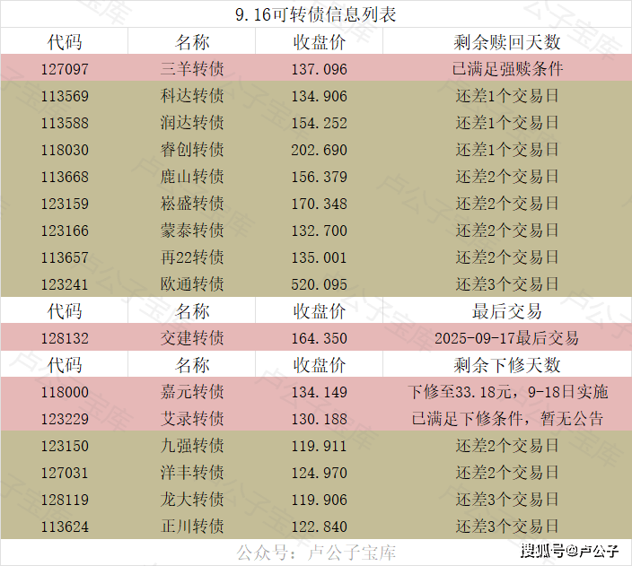 午间公告:距离“中辰转债”停止转股仅剩半个交易日