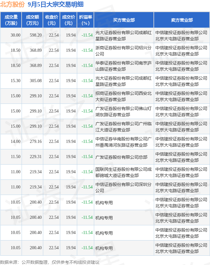 北方股份前三季净利润预计增长56.90%~70.74%