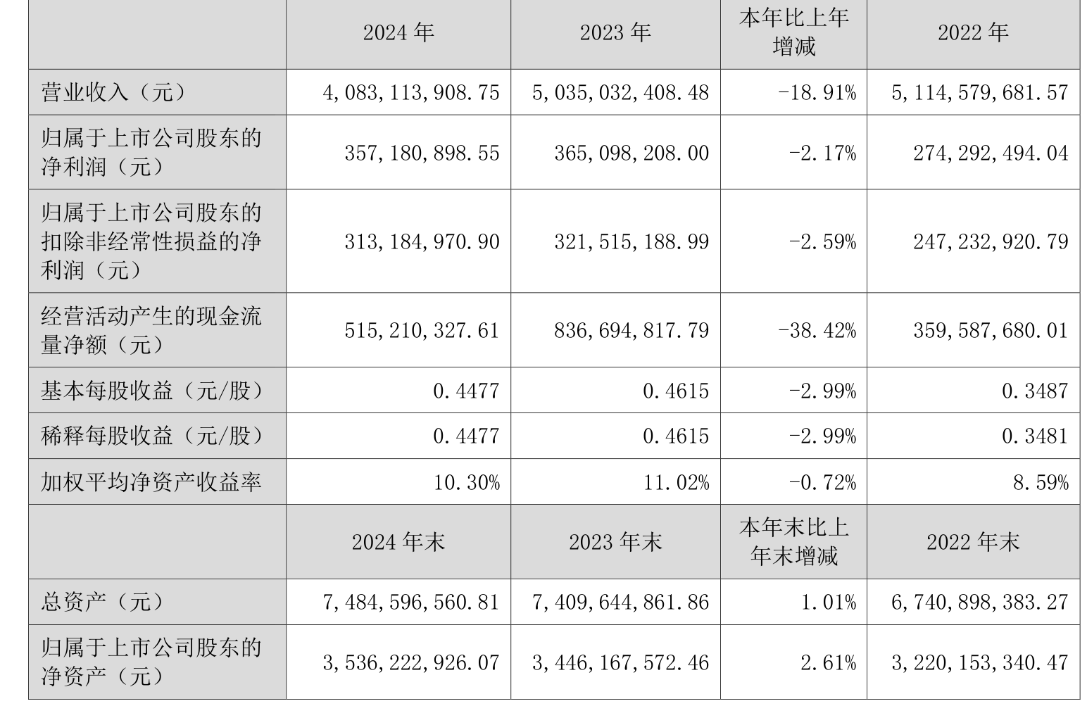康华生物（300841）2025年三季报简析：净利润同比下降53.41%，三费占比上升明显