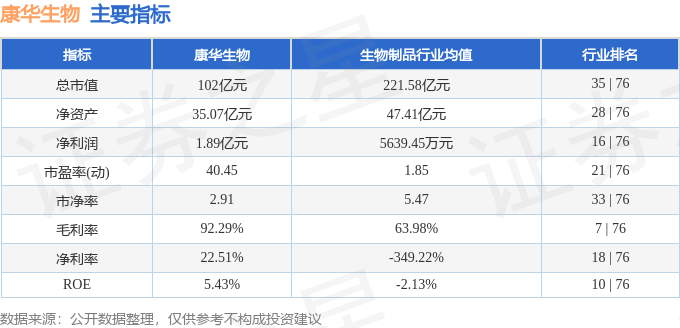 康华生物（300841）2025年三季报简析：净利润同比下降53.41%，三费占比上升明显
