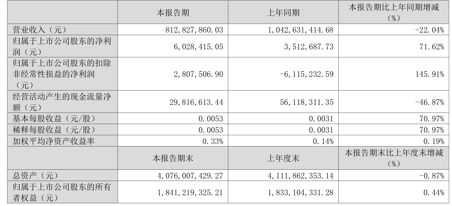 仕佳光子(688313)2025年三季报简析:营收净利润同比双双增长,应收账款上升