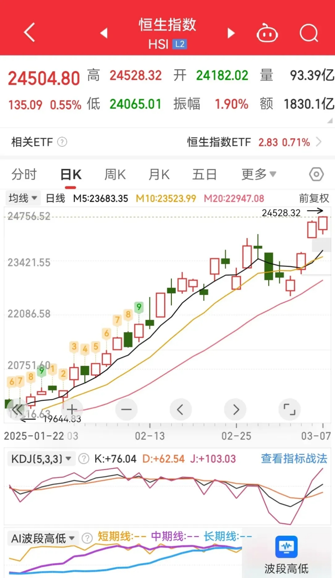 港股通(深)净买入6.47亿港元